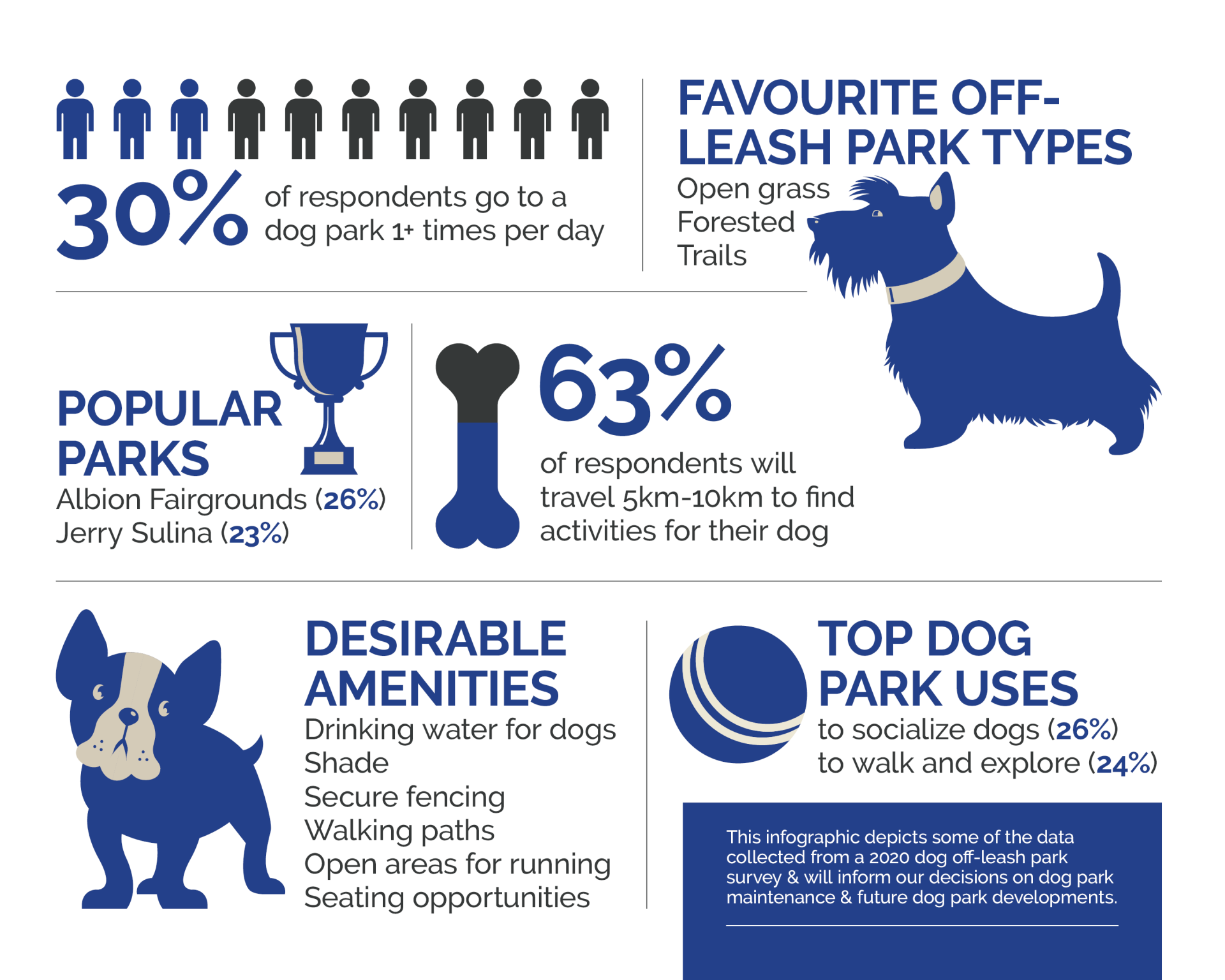 Dog park survey infographic displaying the results of the survey.