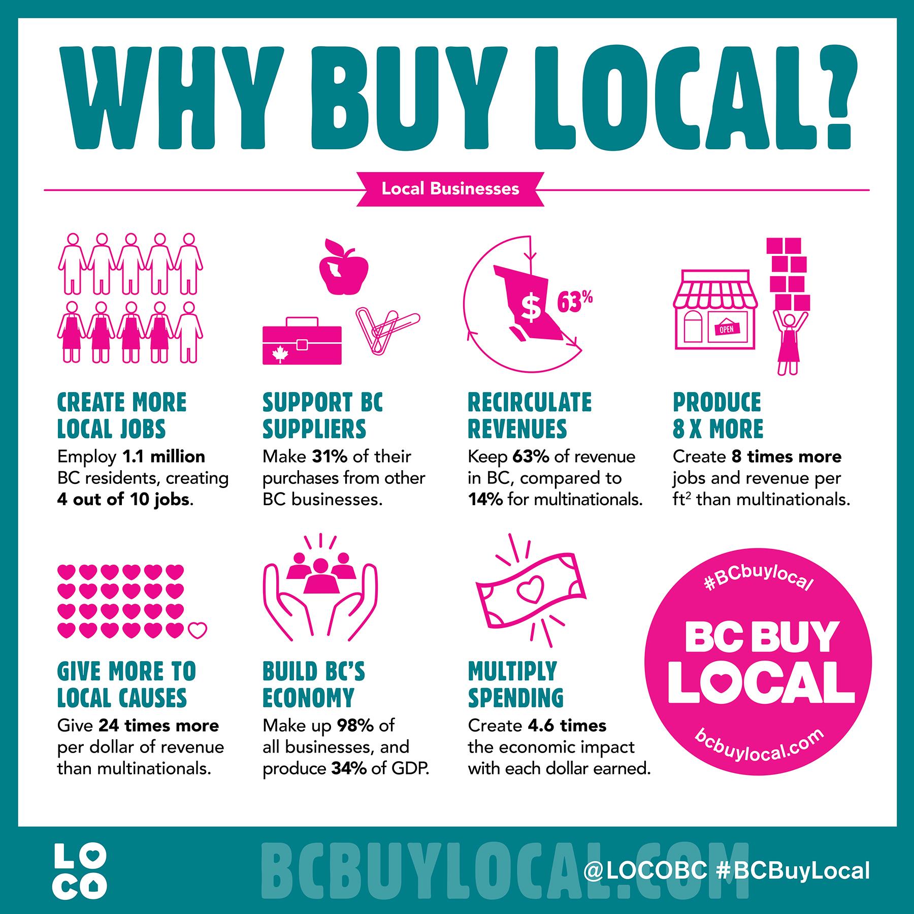 Why Buy Local?