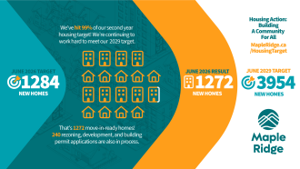 We've hit 99% of a our second year housing target! We're continuing to work hard to meet our 2029 target. That's 1272 move-in-ready homes! 240 rezoning, development, and building permit applications are also in process. June 2026 Target: 1284, Result: 1272 homes. June 2029 target: 3954 new homes.