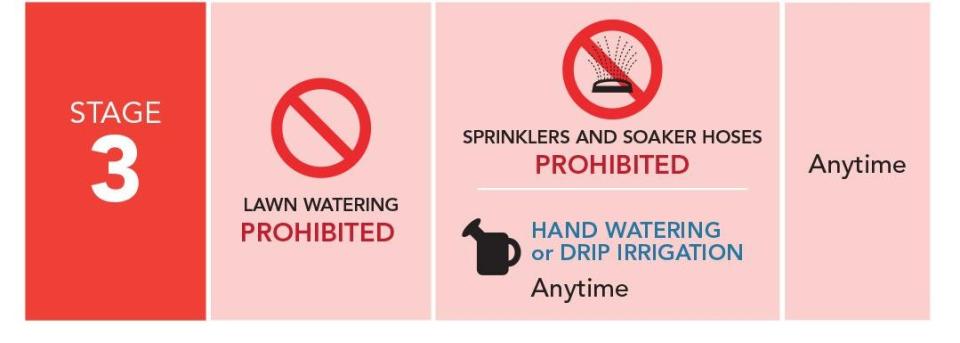 Lawn watering prohibited, Sprinklers and Soaker Hoses Prohibited, hand watering and drip irrigation anytime. Vegetable Gardens anytime.