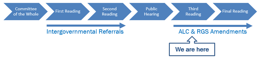 Official Community Plan Amending Bylaw Process Chart