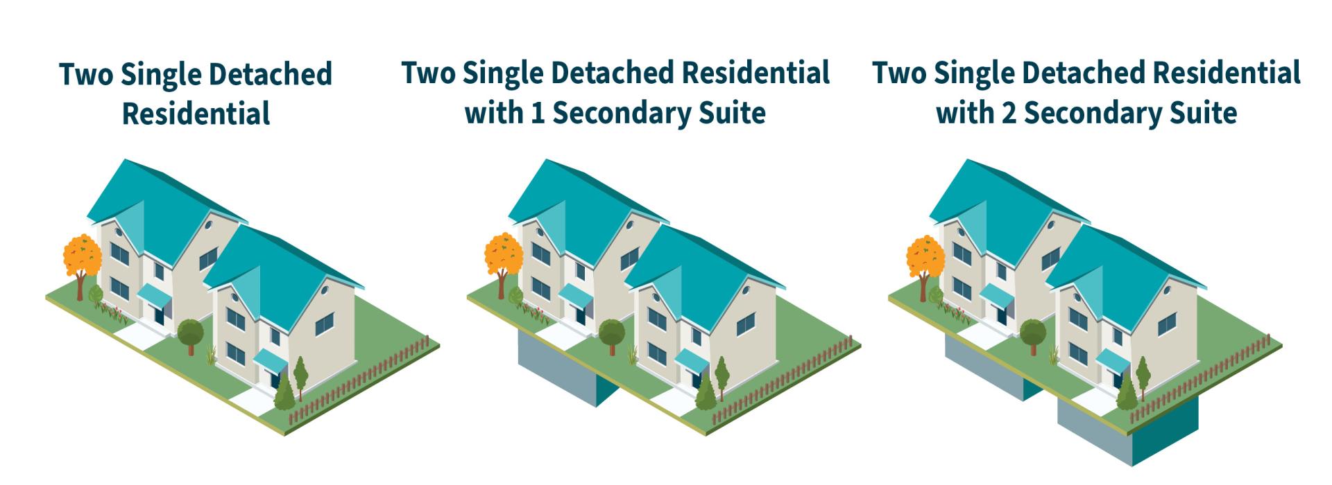 A diagram showing various configurations of housing on a single lot; two single single detached residentials with options for up to two basement suites, or a duplex with a single detached residential with options for up to three basement suites.