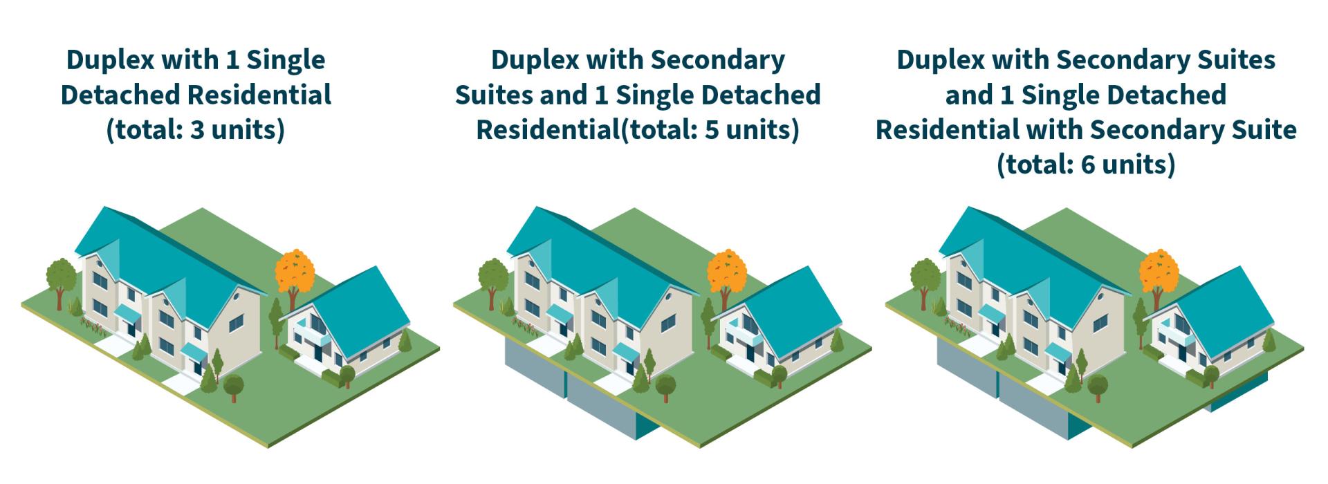 A diagram showing a duplex with two single detached residential units, with basement suite options up to six units total.