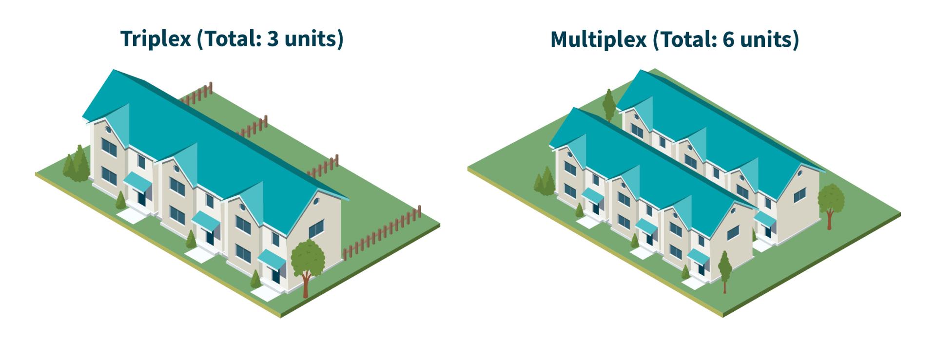 A diagram showing a triplex (three units) and a multiplex (six units). 