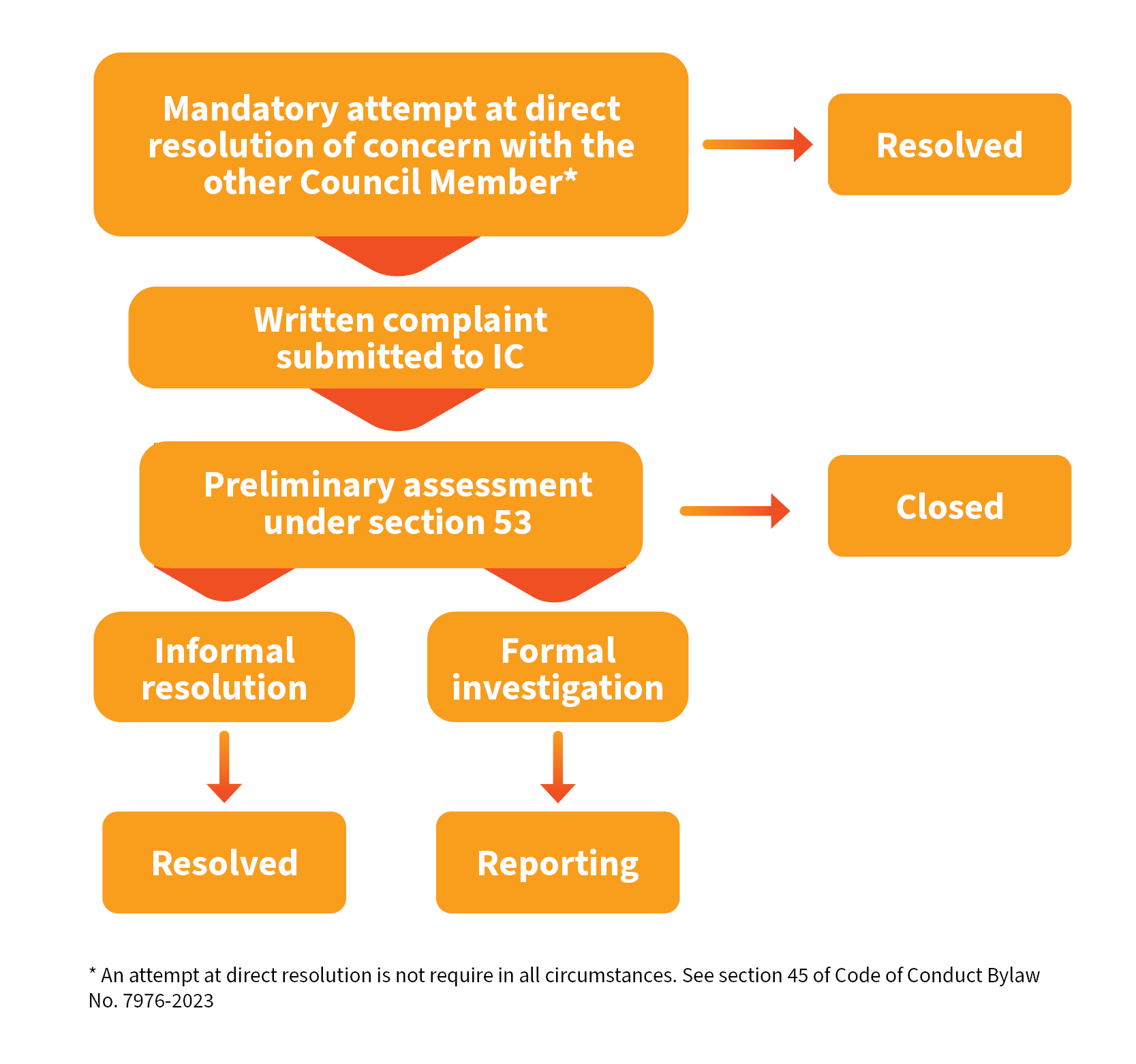 complaint workflow 