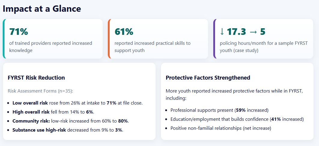 RISE Project Impact Statistics